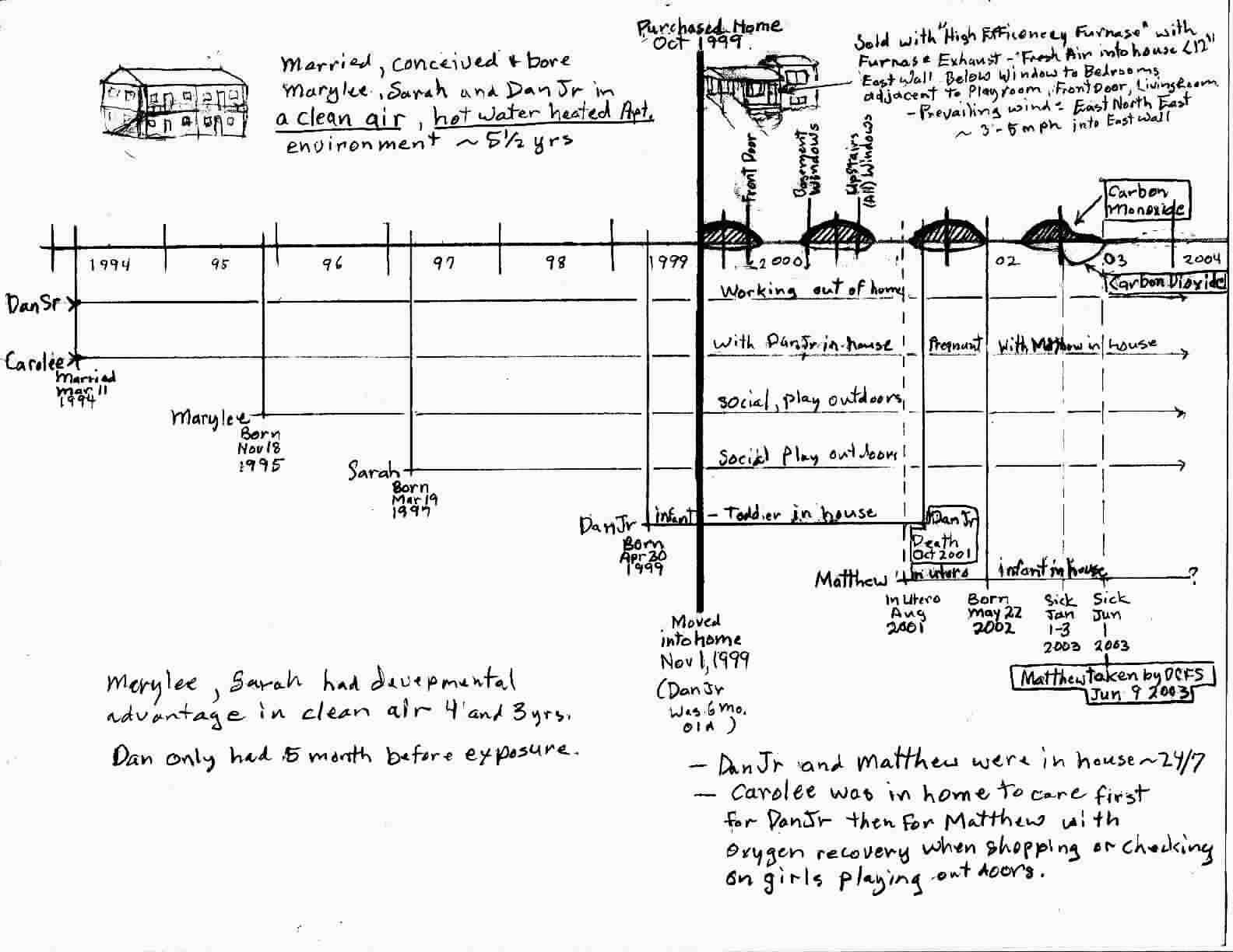 Time line chart - TLR 1/28/04